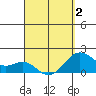 Honuapo tide chart for Wednesday, April 2, 2025