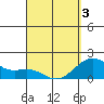 Honuapo tide chart for Thursday, April 3, 2025