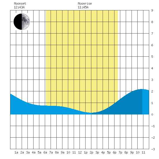 Honuapo tide chart for Friday, April 4, 2025