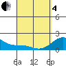 Honuapo tide chart for Friday, April 4, 2025