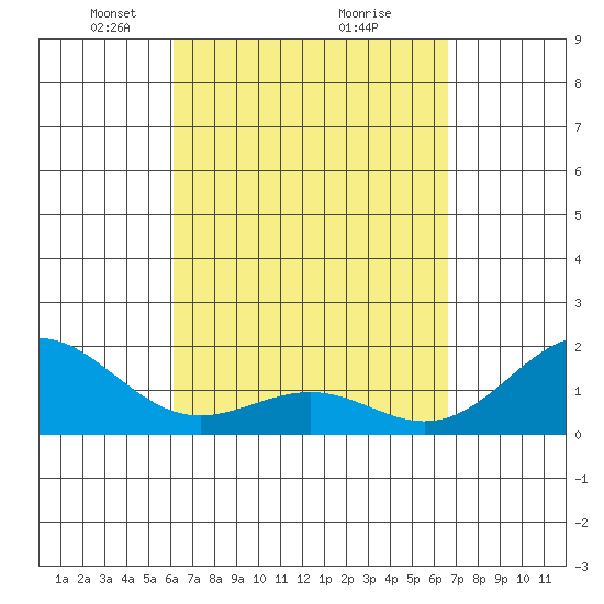 Honuapo tide chart for Sunday, April 6, 2025