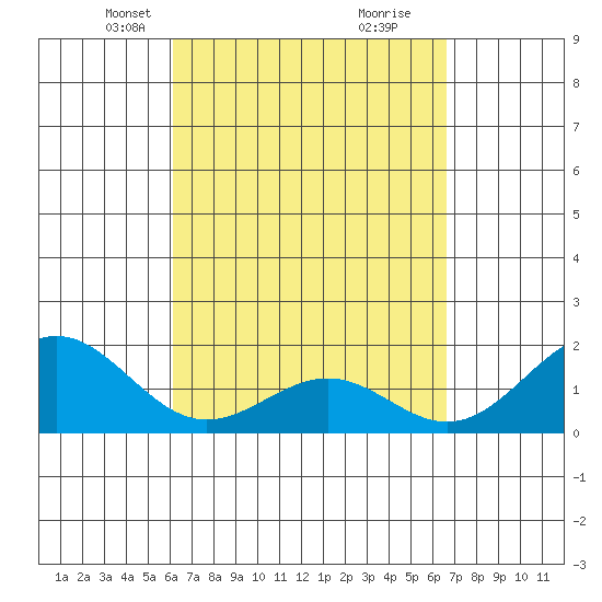 Honuapo tide chart for Monday, April 7, 2025