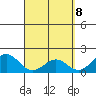 Honuapo tide chart for Tuesday, April 8, 2025