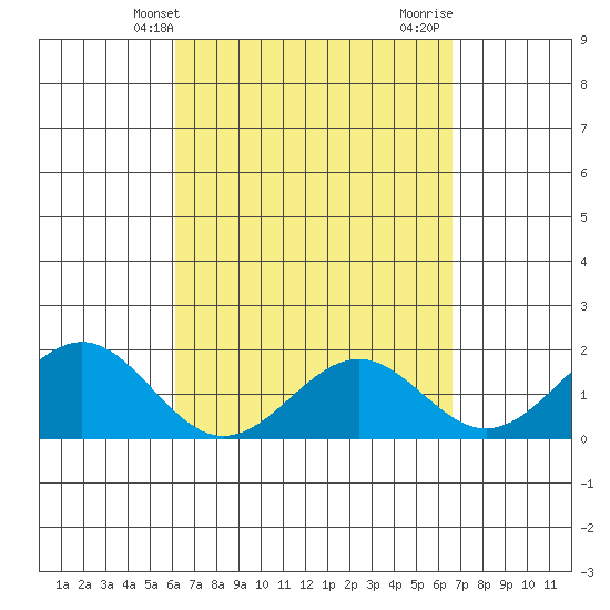 Honuapo tide chart for Wednesday, April 9, 2025