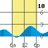 Honuapo tide chart for Saturday, May 10, 2025