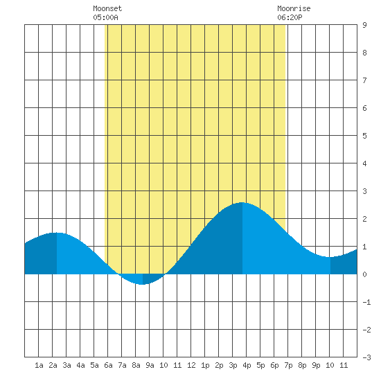 Honuapo tide chart for Sunday, May 11, 2025