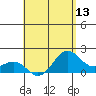 Honuapo tide chart for Tuesday, May 13, 2025