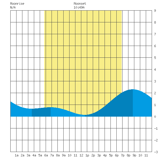 Honuapo tide chart for Sunday, May 18, 2025