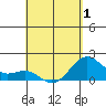 Honuapo tide chart for Thursday, May 1, 2025