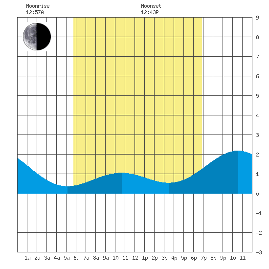 Honuapo tide chart for Tuesday, May 20, 2025