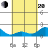 Honuapo tide chart for Tuesday, May 20, 2025