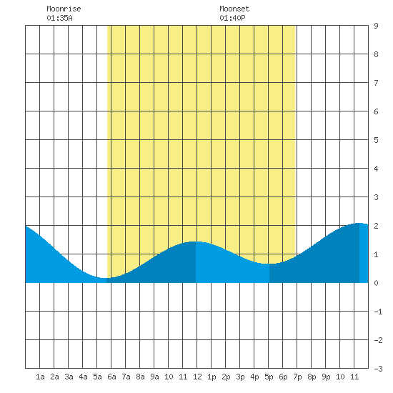 Honuapo tide chart for Wednesday, May 21, 2025