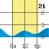 Honuapo tide chart for Wednesday, May 21, 2025
