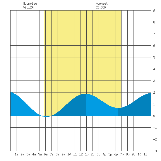 Honuapo tide chart for Thursday, May 22, 2025