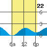 Honuapo tide chart for Thursday, May 22, 2025