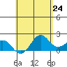 Honuapo tide chart for Saturday, May 24, 2025