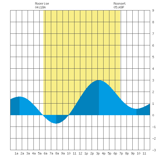 Honuapo tide chart for Sunday, May 25, 2025