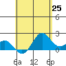 Honuapo tide chart for Sunday, May 25, 2025