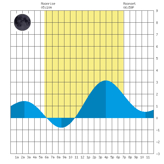 Honuapo tide chart for Monday, May 26, 2025