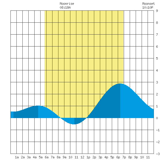 Honuapo tide chart for Thursday, May 29, 2025