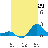 Honuapo tide chart for Thursday, May 29, 2025