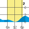 Honuapo tide chart for Friday, May 2, 2025