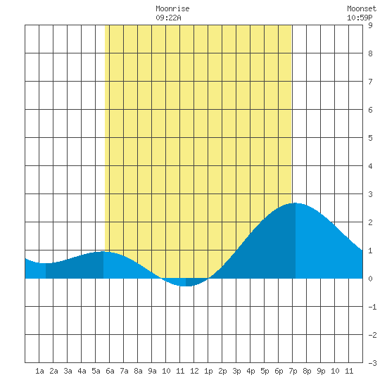 Honuapo tide chart for Friday, May 30, 2025