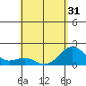 Honuapo tide chart for Saturday, May 31, 2025