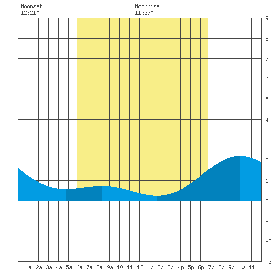 Honuapo tide chart for Saturday, May 3, 2025