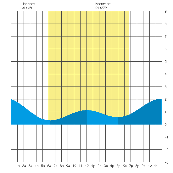 Honuapo tide chart for Monday, May 5, 2025