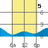 Honuapo tide chart for Monday, May 5, 2025