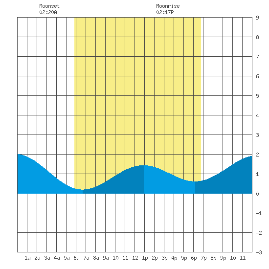 Honuapo tide chart for Tuesday, May 6, 2025