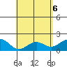 Honuapo tide chart for Tuesday, May 6, 2025