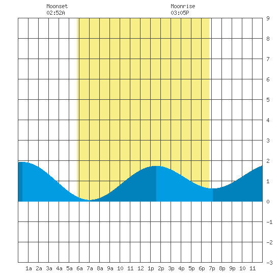 Honuapo tide chart for Wednesday, May 7, 2025