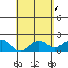 Honuapo tide chart for Wednesday, May 7, 2025