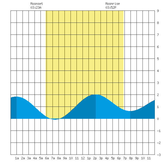 Honuapo tide chart for Thursday, May 8, 2025