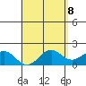 Honuapo tide chart for Thursday, May 8, 2025