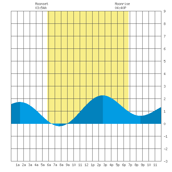 Honuapo tide chart for Friday, May 9, 2025