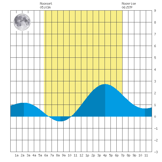 Honuapo tide chart for Tuesday, June 10, 2025