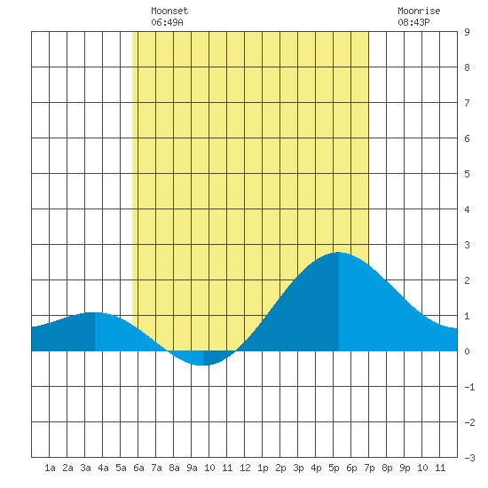 Honuapo tide chart for Thursday, June 12, 2025
