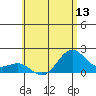 Honuapo tide chart for Friday, June 13, 2025