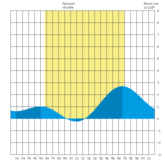 Honuapo tide chart for Saturday, June 14, 2025