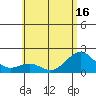 Honuapo tide chart for Monday, June 16, 2025