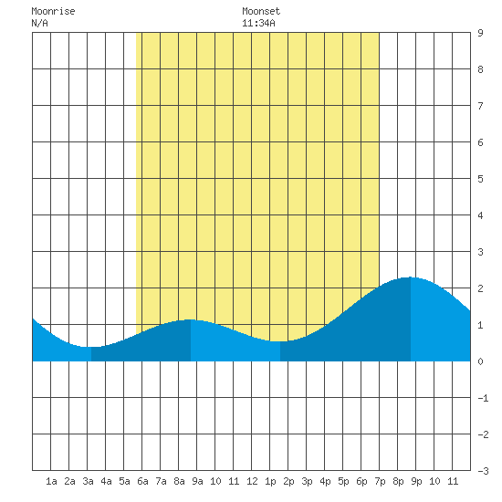 Honuapo tide chart for Tuesday, June 17, 2025