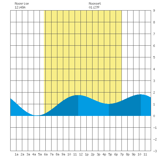 Honuapo tide chart for Thursday, June 19, 2025