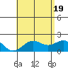 Honuapo tide chart for Thursday, June 19, 2025