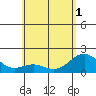 Honuapo tide chart for Sunday, June 1, 2025