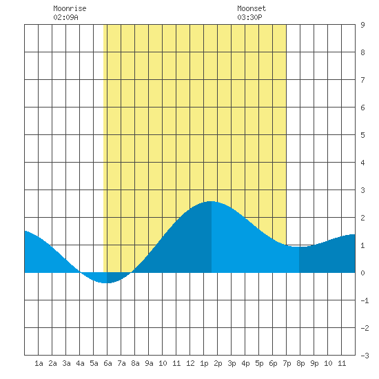 Honuapo tide chart for Saturday, June 21, 2025