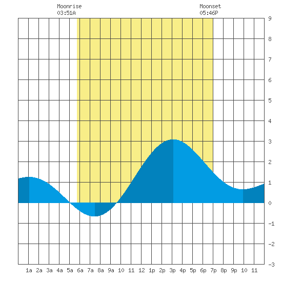 Honuapo tide chart for Monday, June 23, 2025