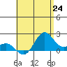 Honuapo tide chart for Tuesday, June 24, 2025
